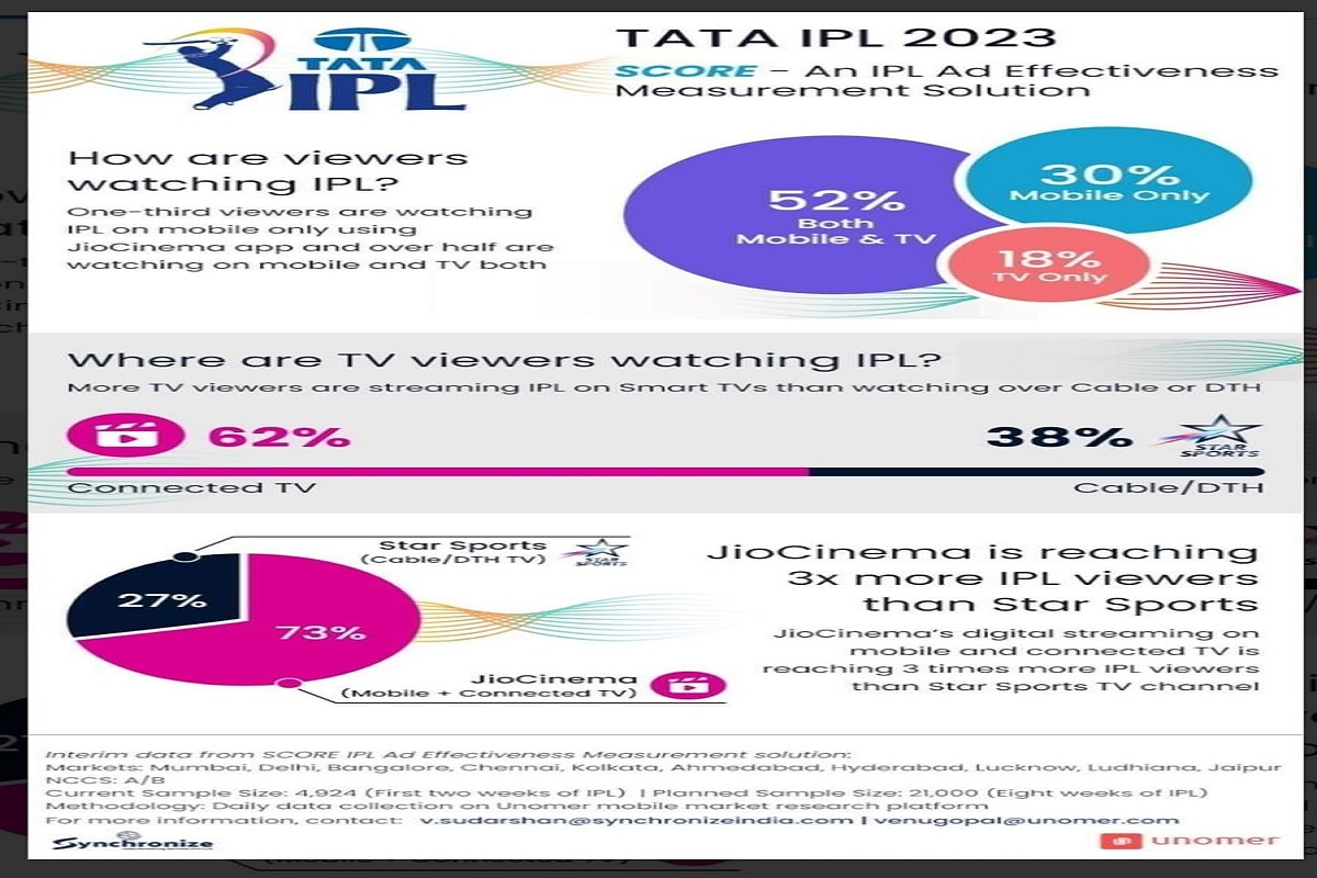 IPL 2023: 73 percent fans watching IPL on Jio Cinema: جیو سنیما پر 73 فیصدی شائقین آئی پی ایل دیکھ رہے ہیں: اسکور رپورٹ