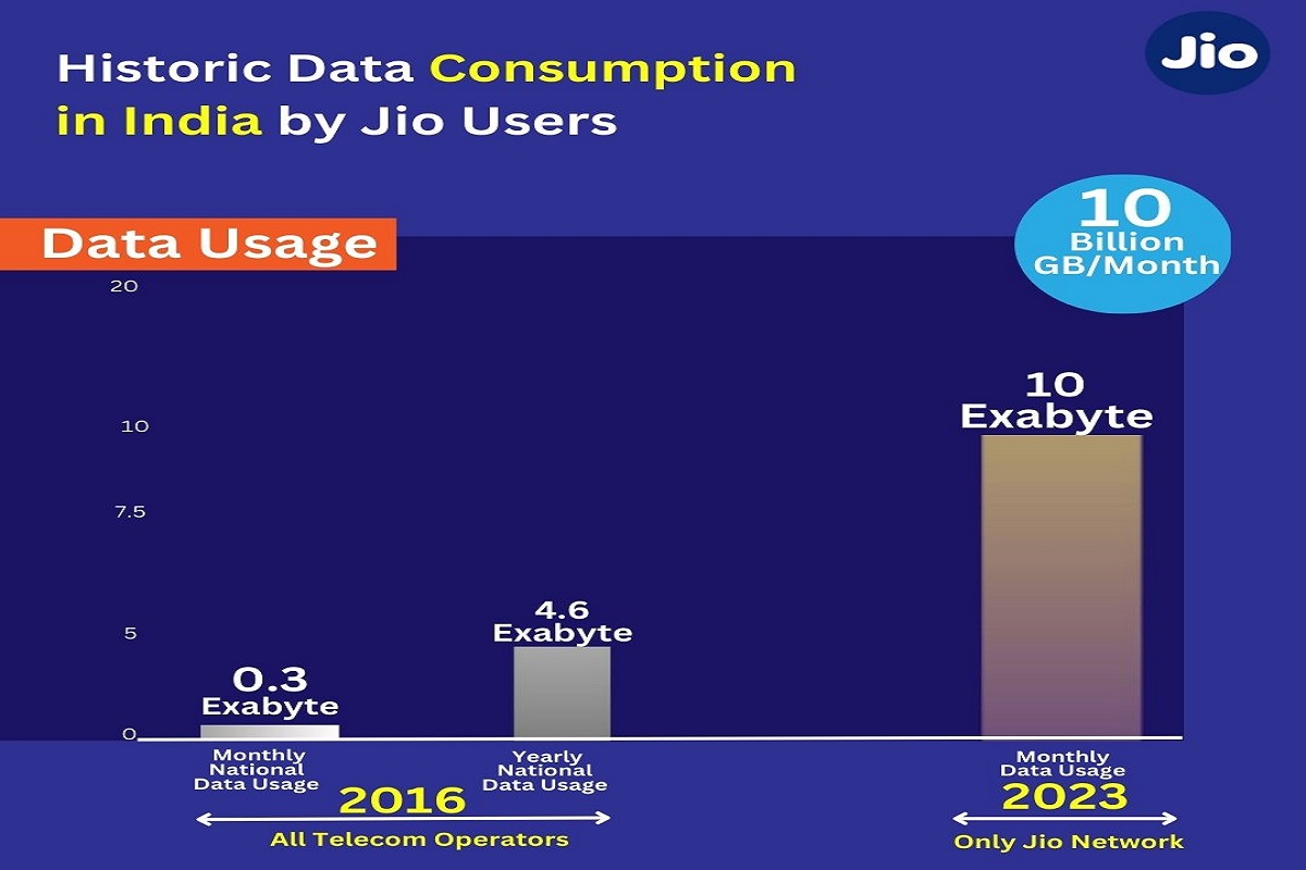 Jio Users made history: جیو صارفین نے تاریخ رقم کی، ایک ماہ میں 10 بلین جی بی ڈیٹا خرچ ڈالا