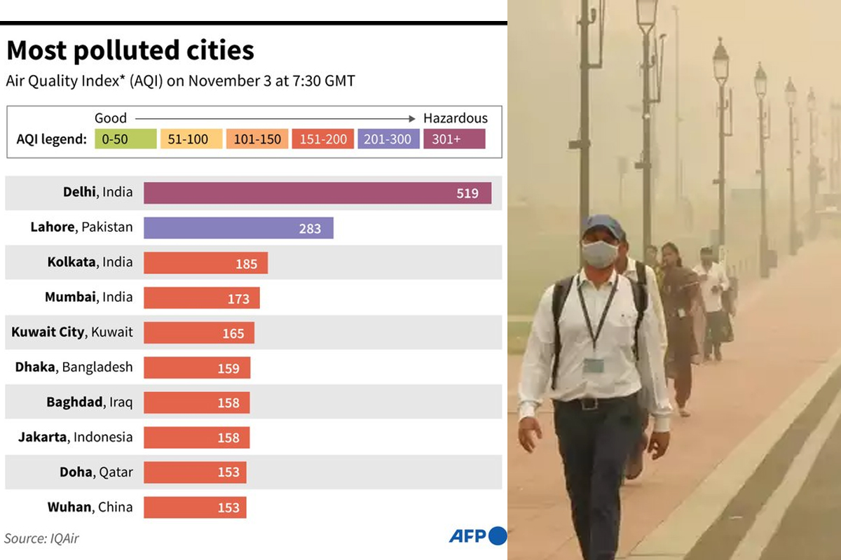 World 10 Most Polluted Cities: دنیا کے ان 10 شہروں کی ہوا سب سے زیادہ زہریلی، دہلی پہلے نمبر  پر،  بھارتی شہر ٹاپ 5 میں شامل