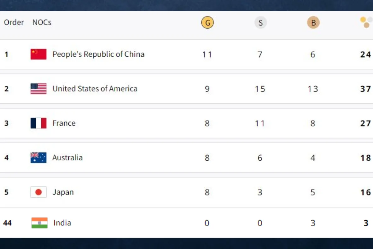 Paris Olympics medal tally: پیرس اولمپکس میڈل ٹیلی: چین سرفہرست، 44ویں نمبر پر ہندوستان